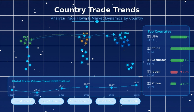 Country Trade Trends