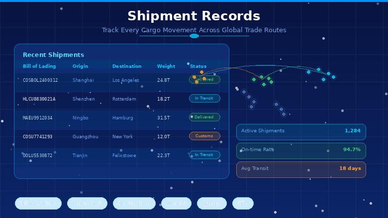 Import Export Data Sample