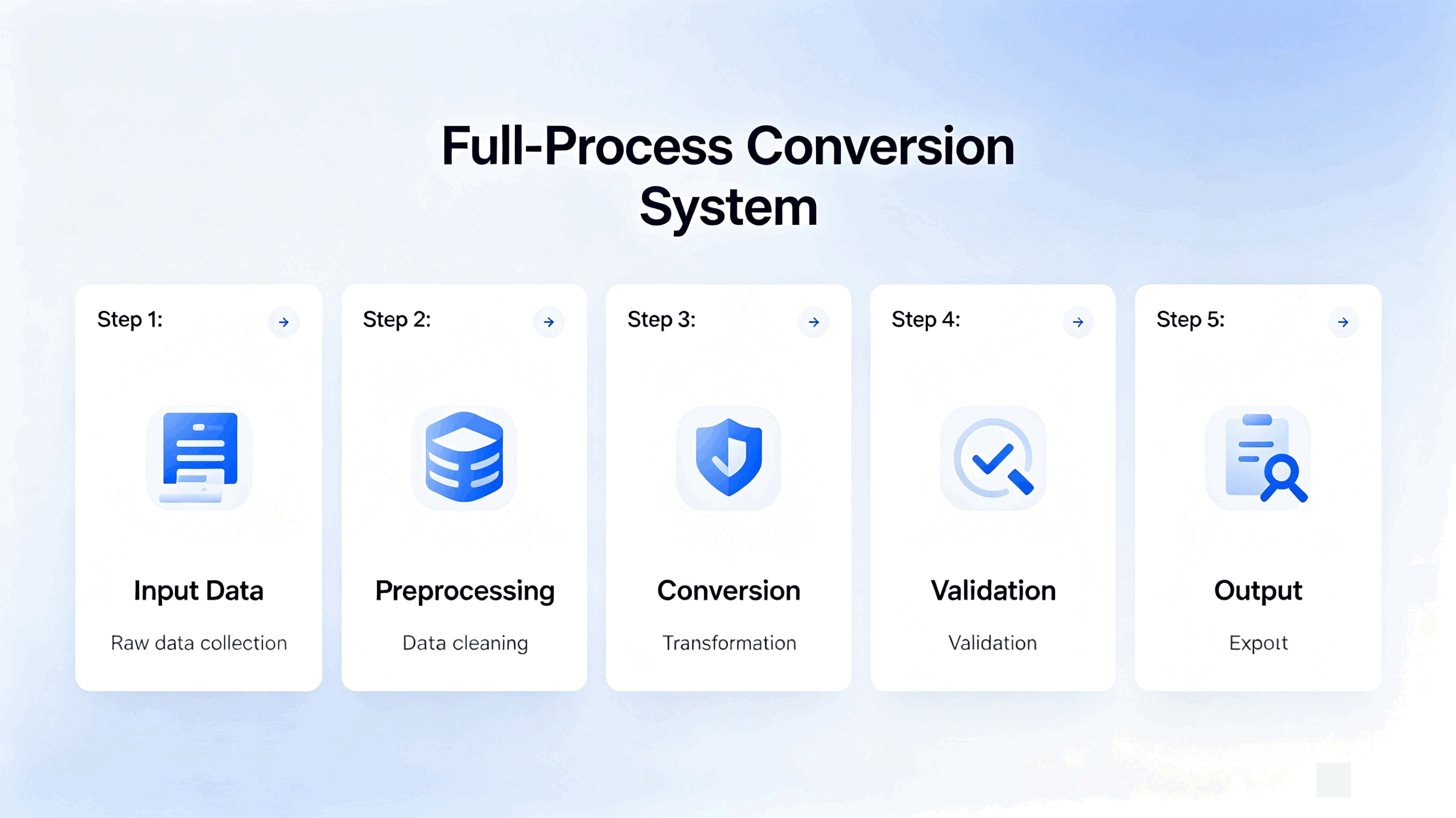 End-to-End Conversion System